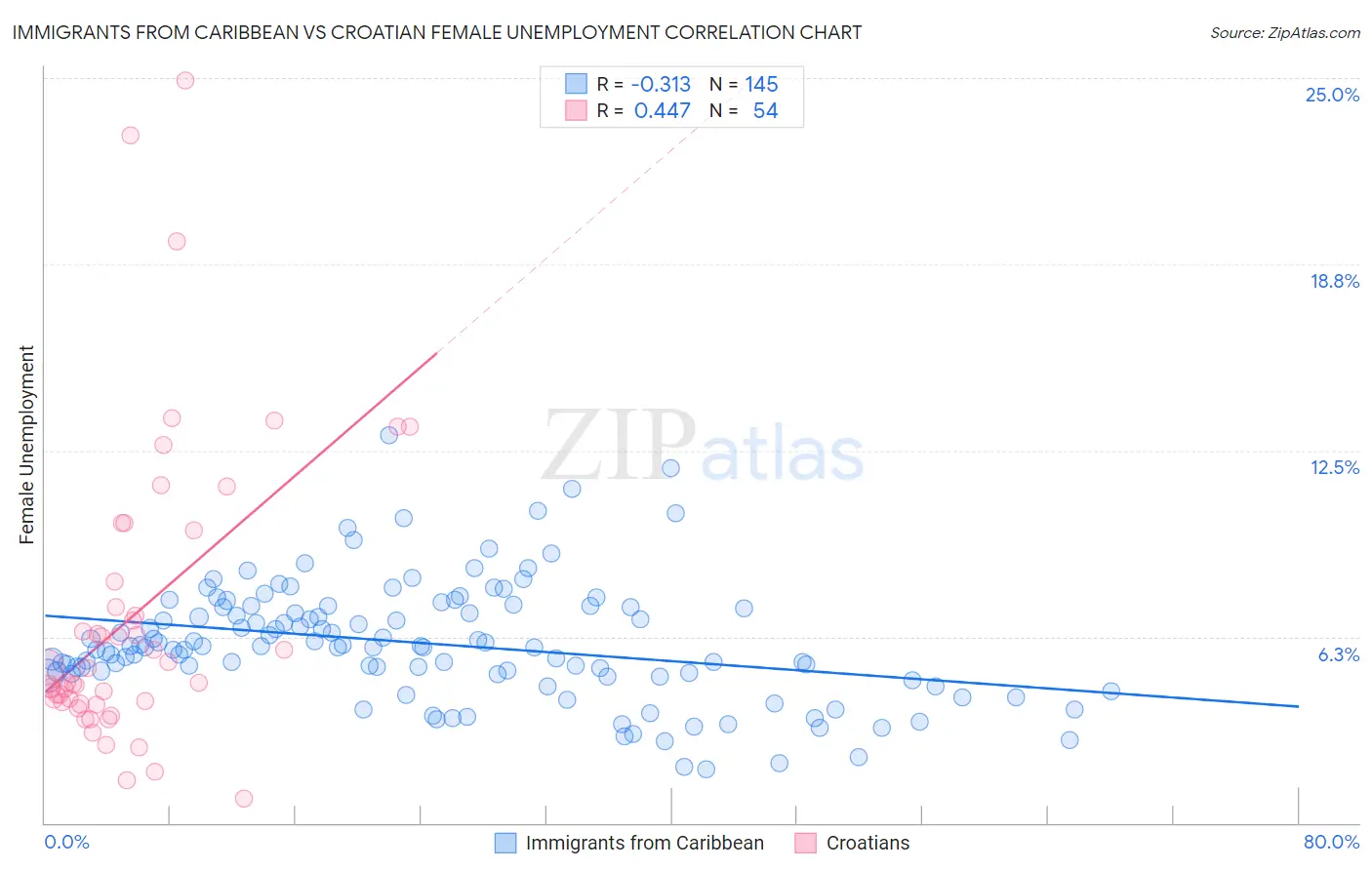 Immigrants from Caribbean vs Croatian Female Unemployment