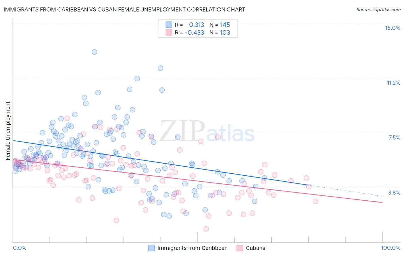 Immigrants from Caribbean vs Cuban Female Unemployment