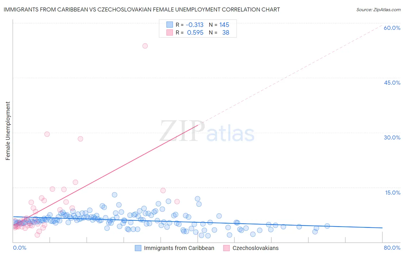 Immigrants from Caribbean vs Czechoslovakian Female Unemployment