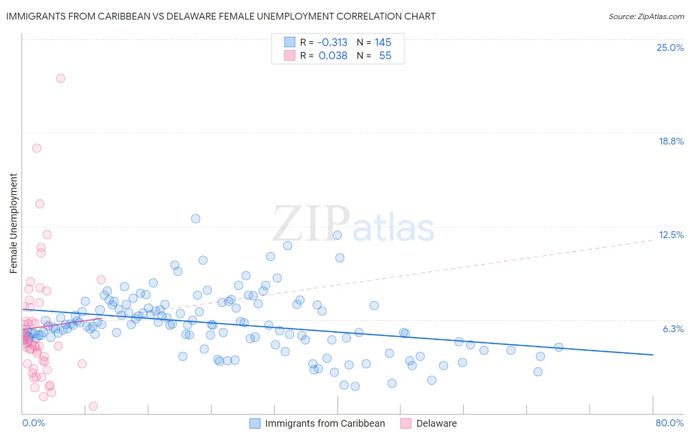 Immigrants from Caribbean vs Delaware Female Unemployment