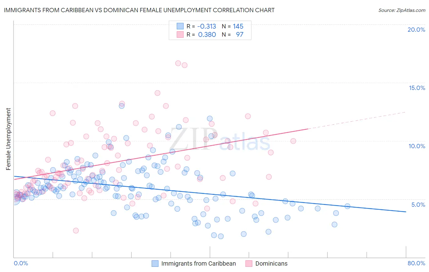 Immigrants from Caribbean vs Dominican Female Unemployment
