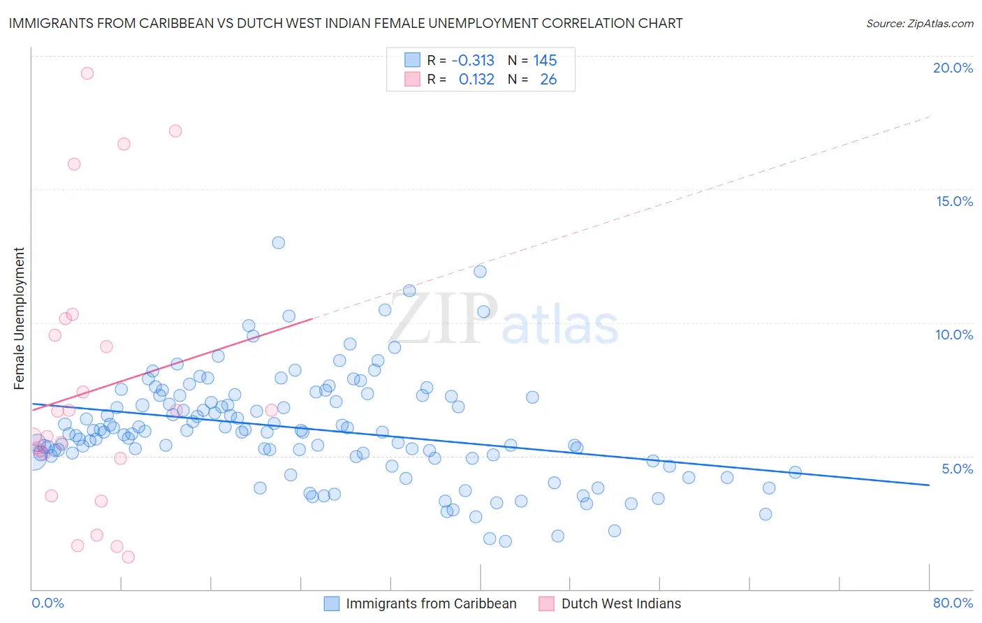 Immigrants from Caribbean vs Dutch West Indian Female Unemployment