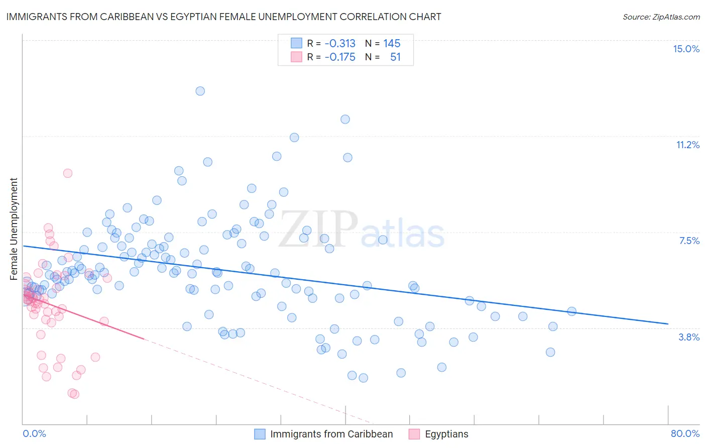 Immigrants from Caribbean vs Egyptian Female Unemployment