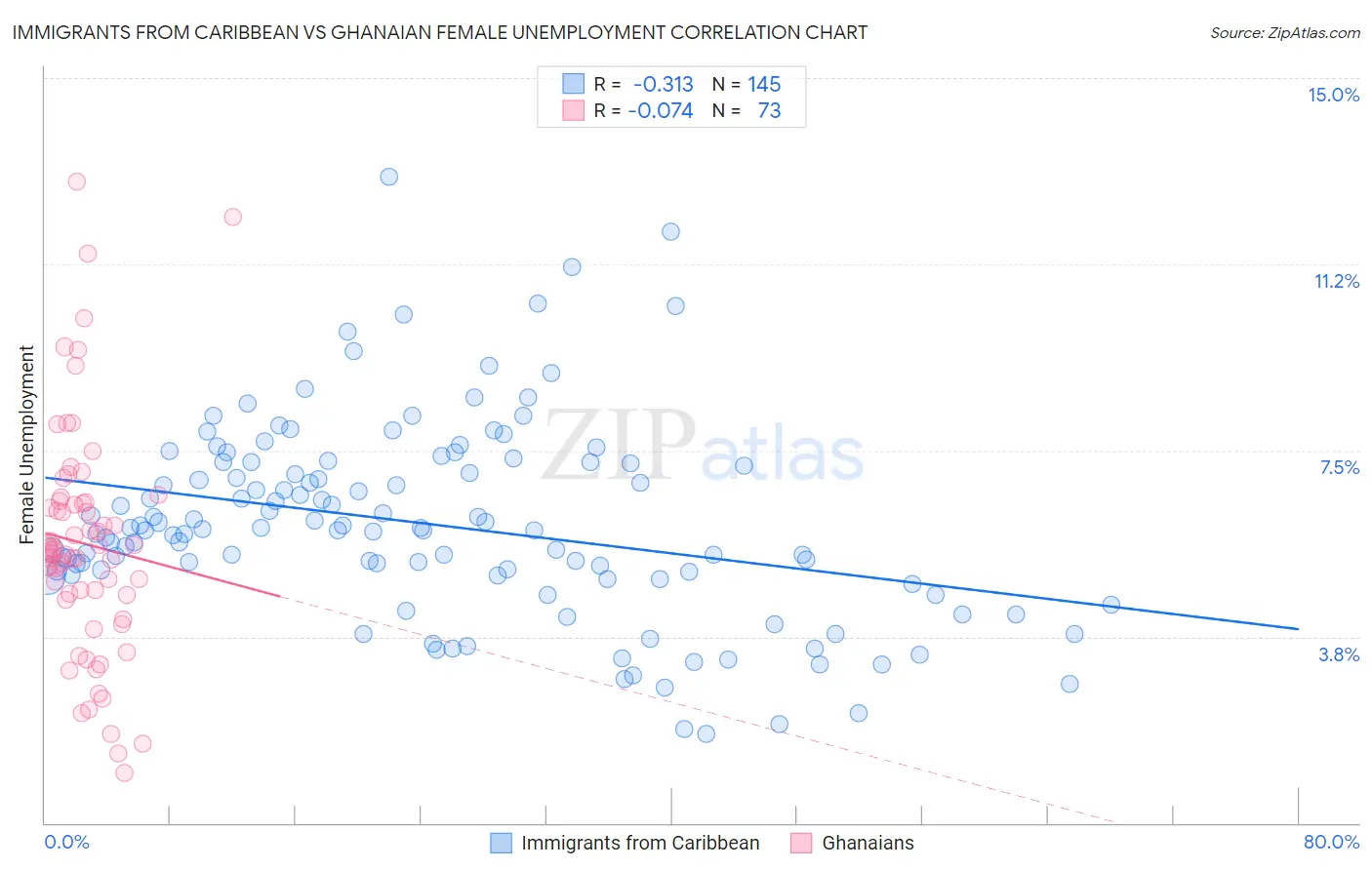 Immigrants from Caribbean vs Ghanaian Female Unemployment
