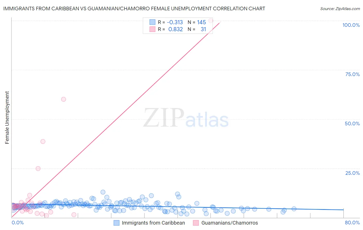 Immigrants from Caribbean vs Guamanian/Chamorro Female Unemployment