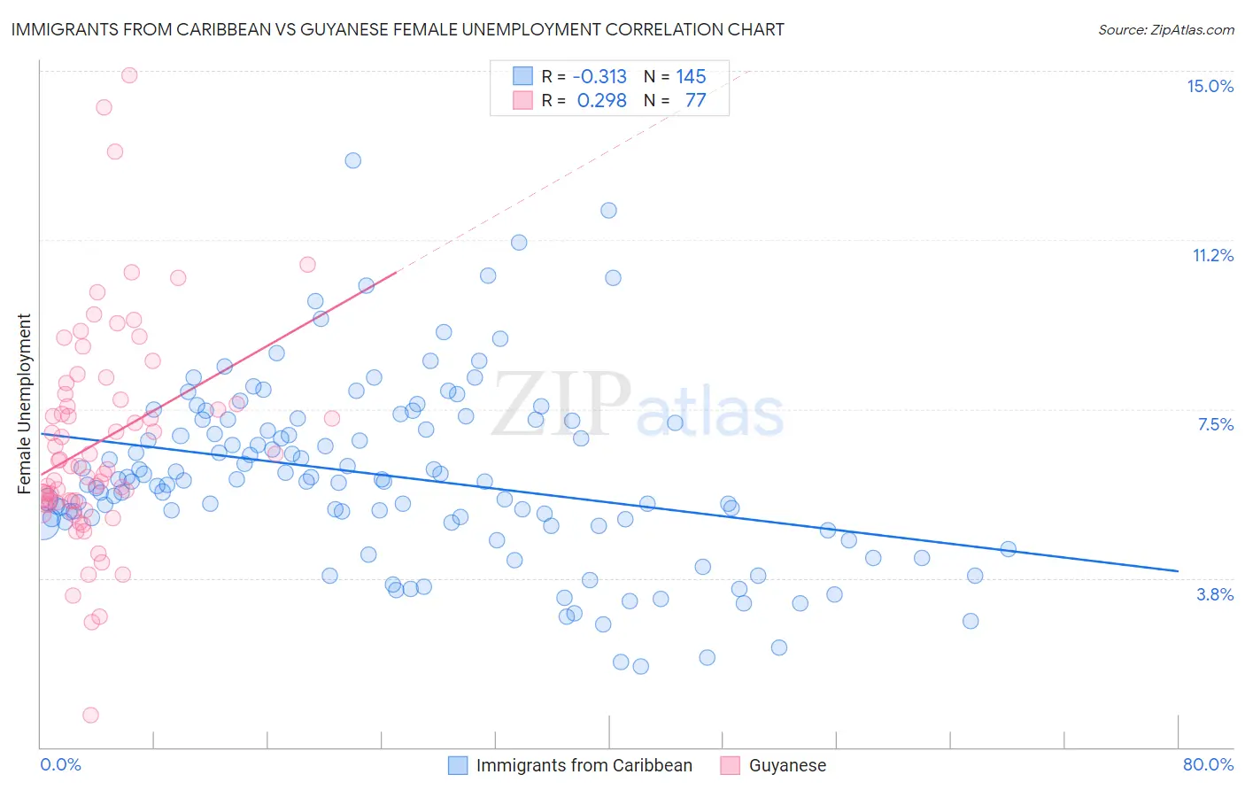 Immigrants from Caribbean vs Guyanese Female Unemployment
