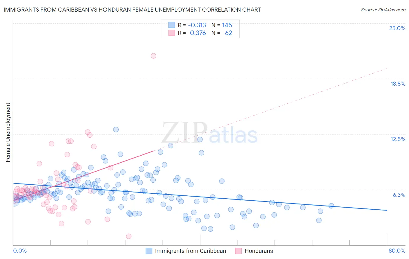 Immigrants from Caribbean vs Honduran Female Unemployment