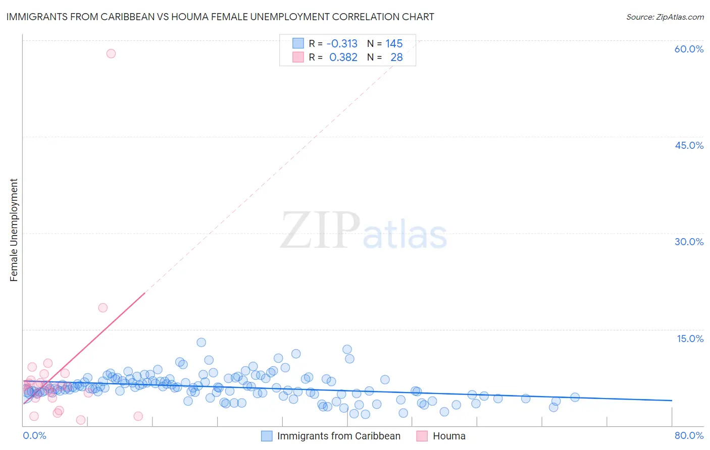 Immigrants from Caribbean vs Houma Female Unemployment