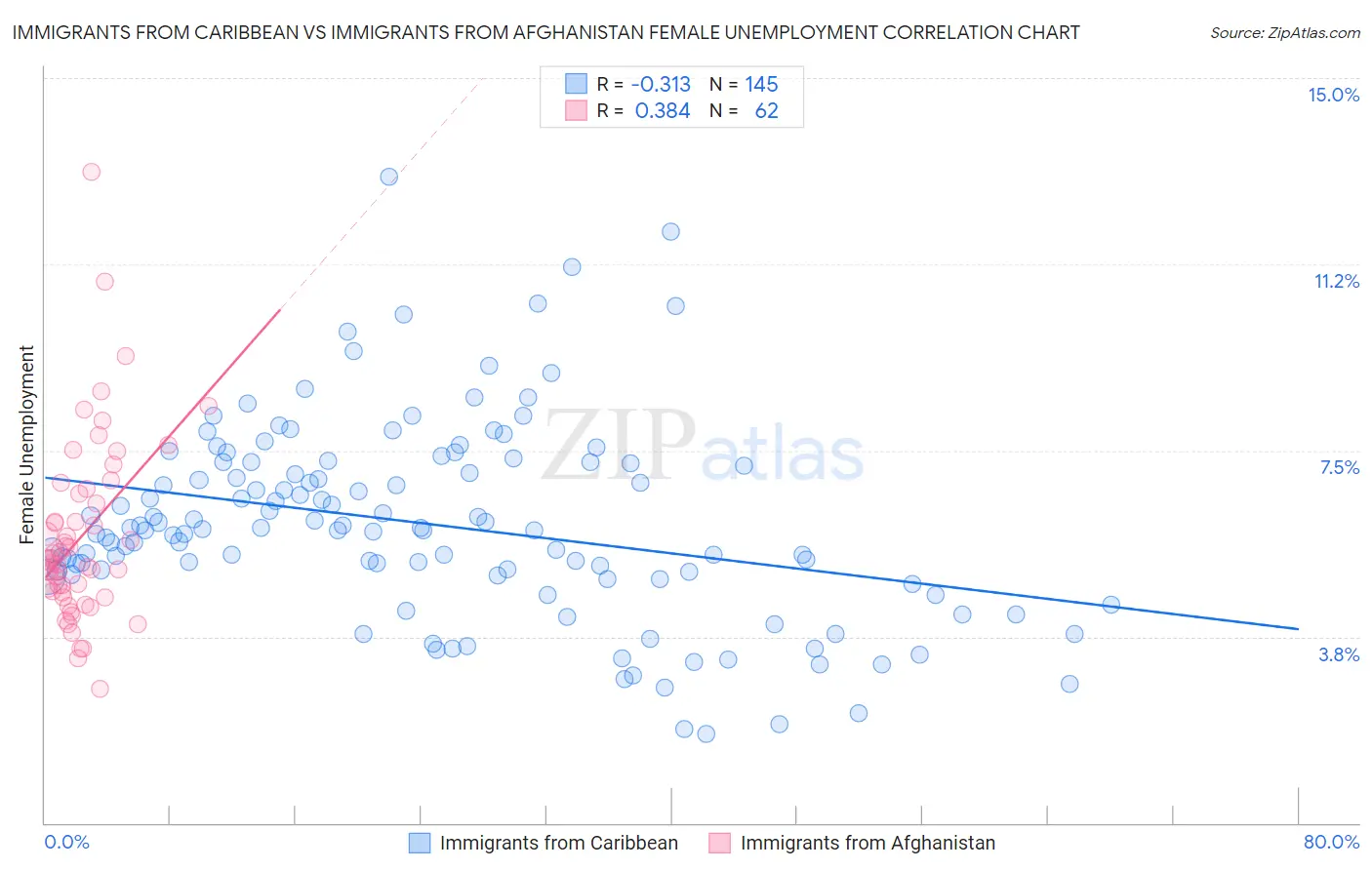 Immigrants from Caribbean vs Immigrants from Afghanistan Female Unemployment