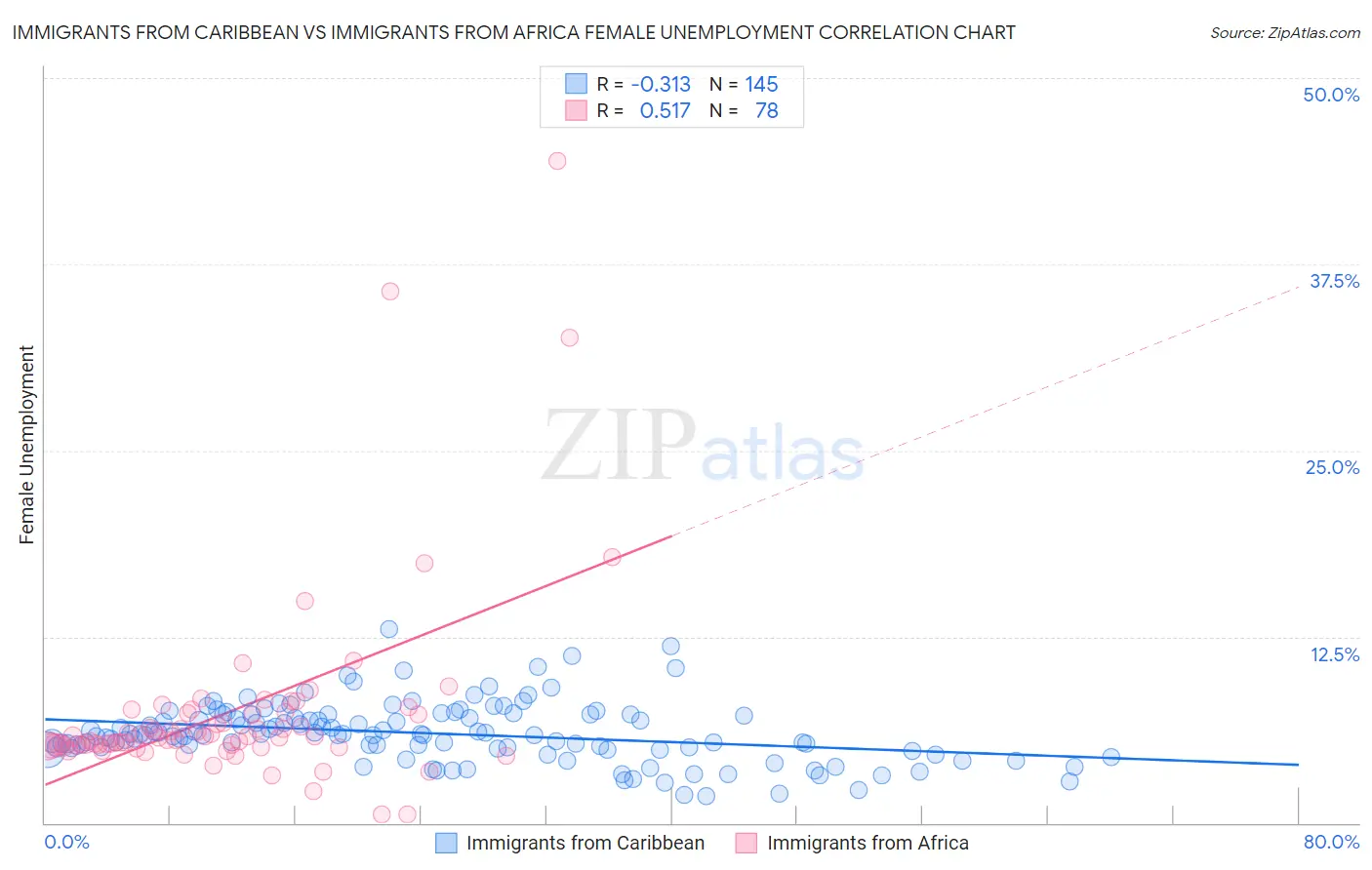 Immigrants from Caribbean vs Immigrants from Africa Female Unemployment
