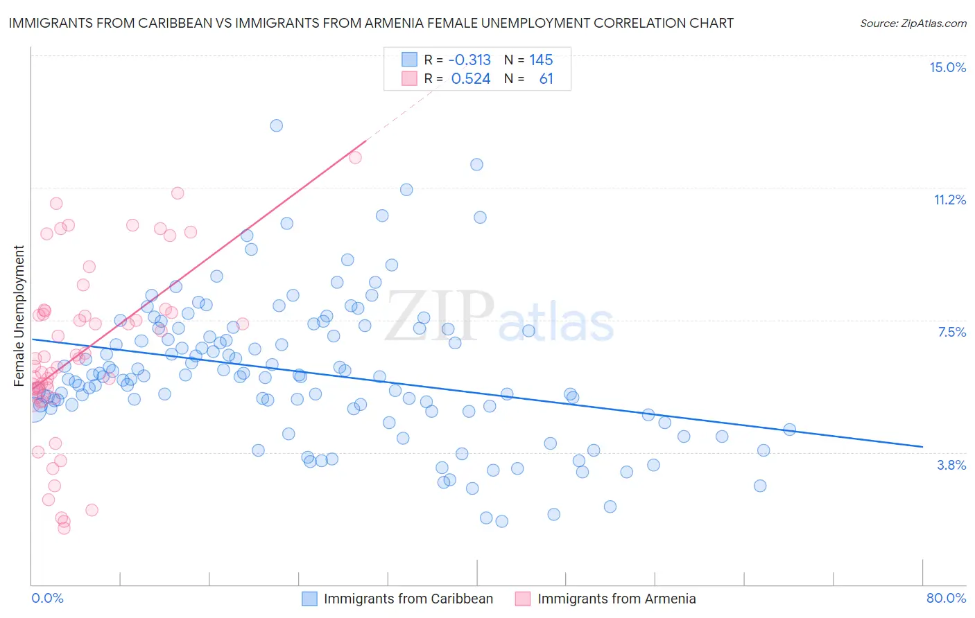 Immigrants from Caribbean vs Immigrants from Armenia Female Unemployment