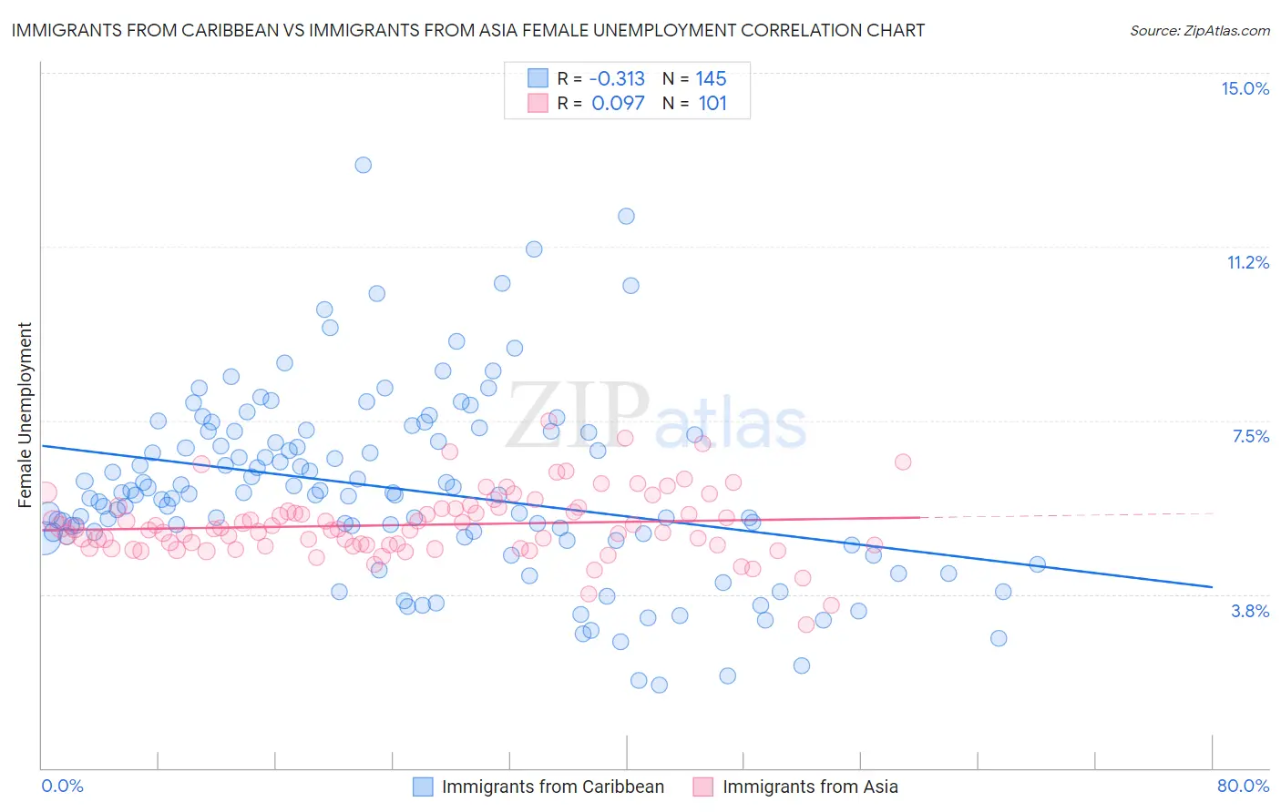 Immigrants from Caribbean vs Immigrants from Asia Female Unemployment