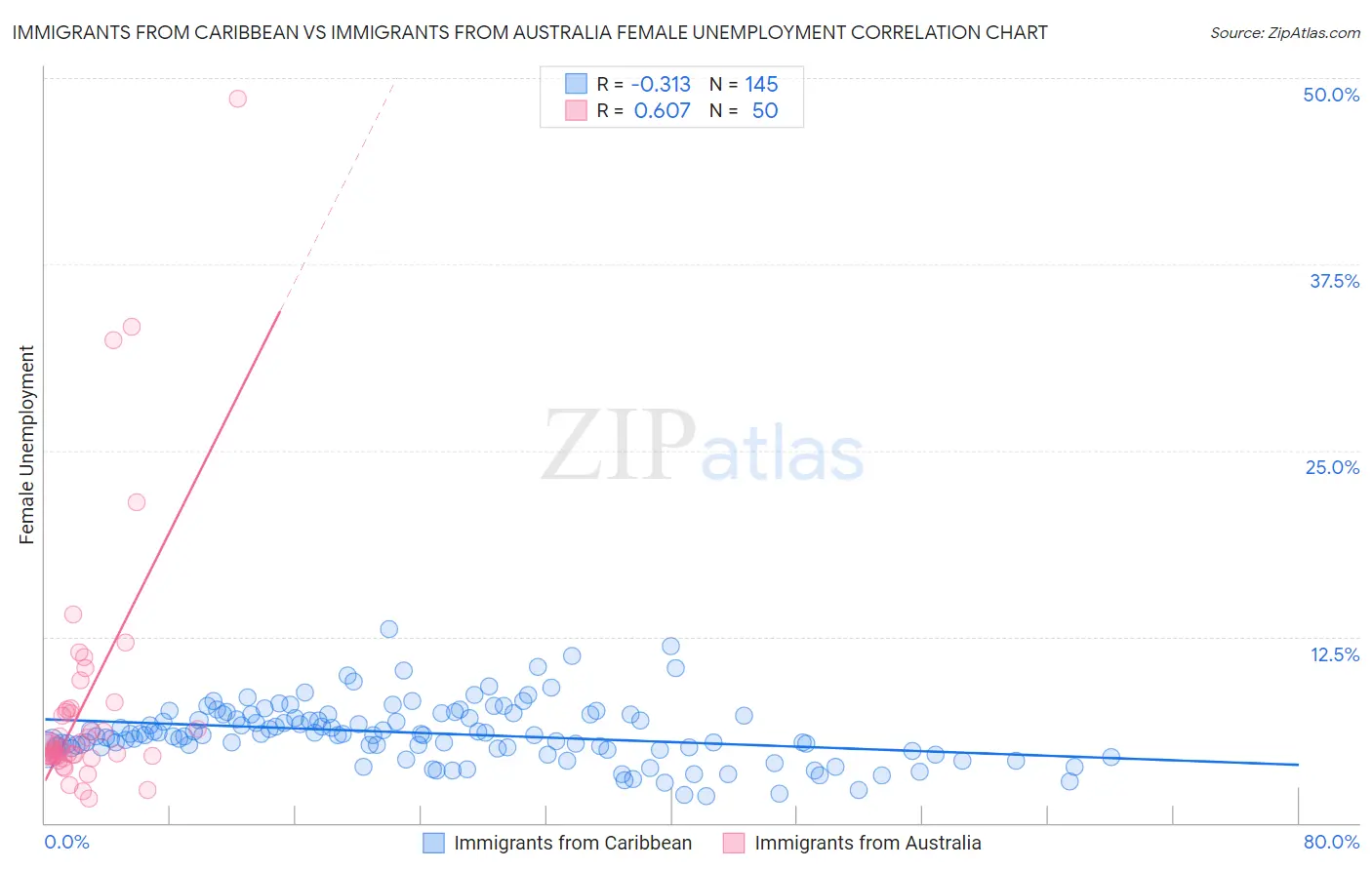 Immigrants from Caribbean vs Immigrants from Australia Female Unemployment