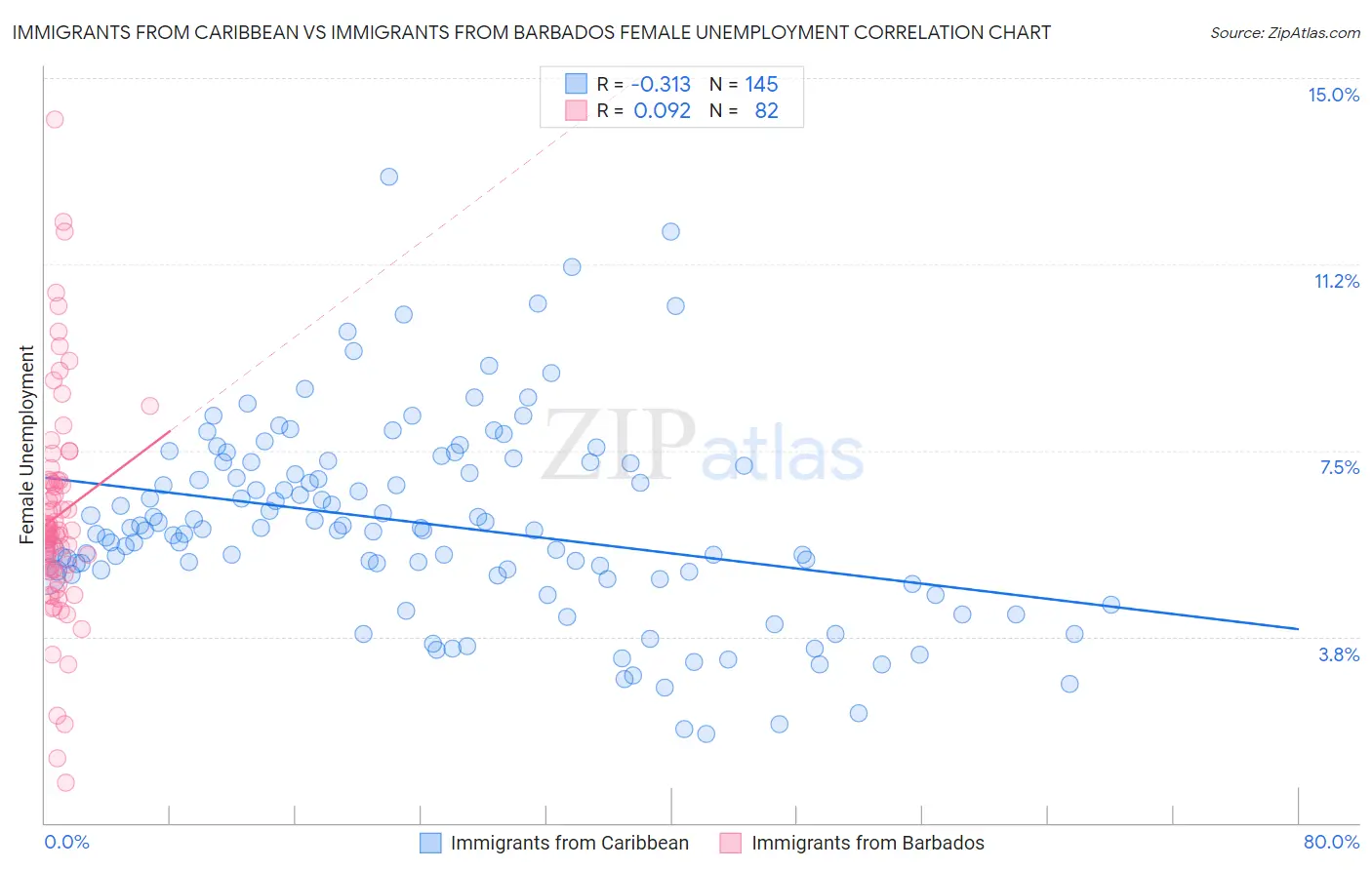 Immigrants from Caribbean vs Immigrants from Barbados Female Unemployment