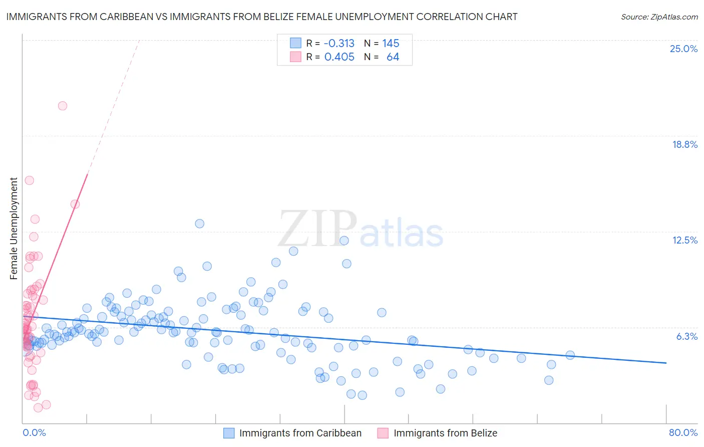 Immigrants from Caribbean vs Immigrants from Belize Female Unemployment