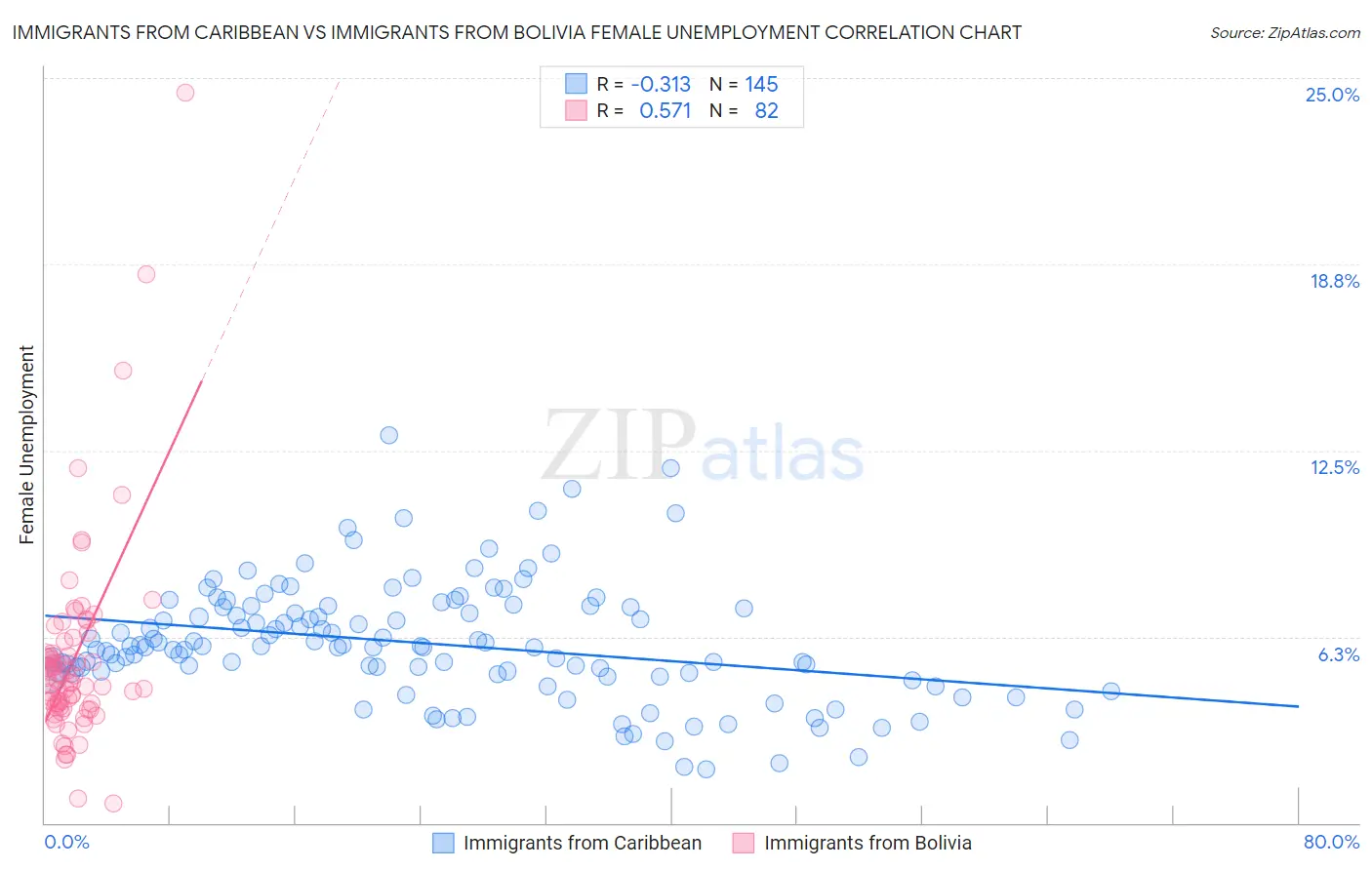 Immigrants from Caribbean vs Immigrants from Bolivia Female Unemployment