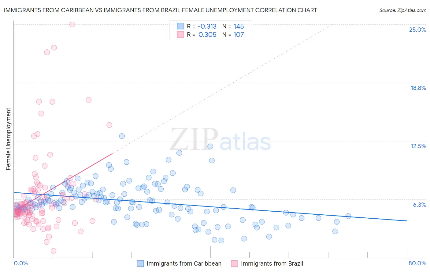 Immigrants from Caribbean vs Immigrants from Brazil Female Unemployment