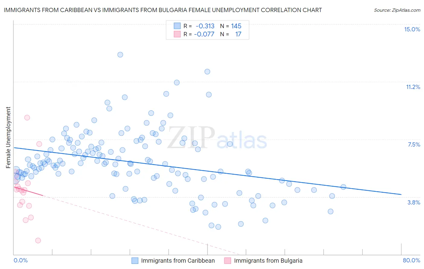 Immigrants from Caribbean vs Immigrants from Bulgaria Female Unemployment