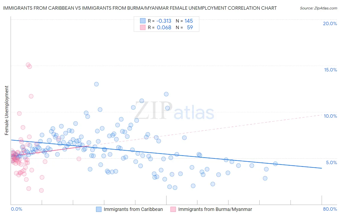 Immigrants from Caribbean vs Immigrants from Burma/Myanmar Female Unemployment