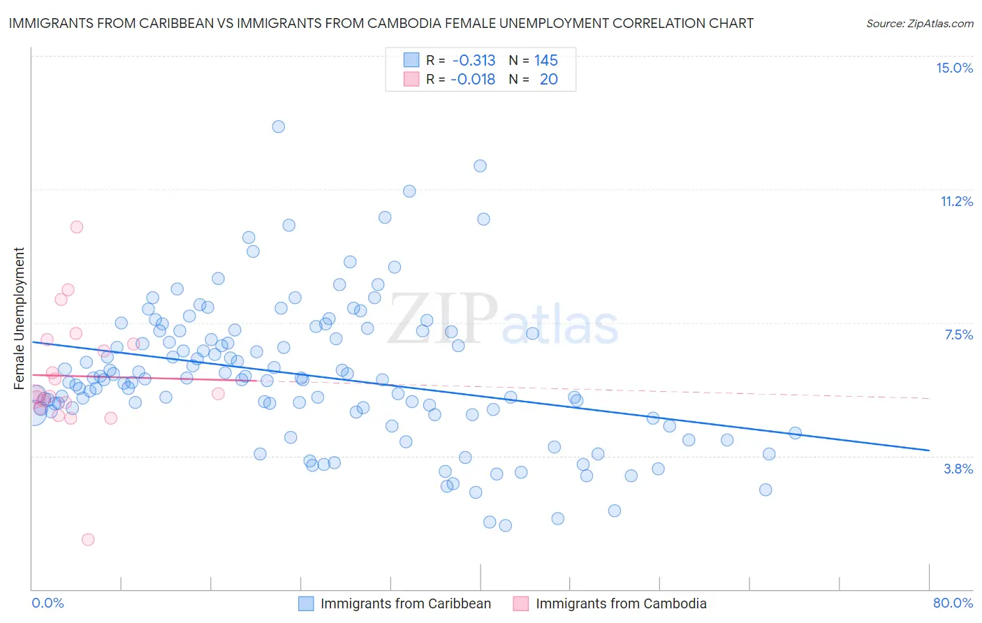 Immigrants from Caribbean vs Immigrants from Cambodia Female Unemployment