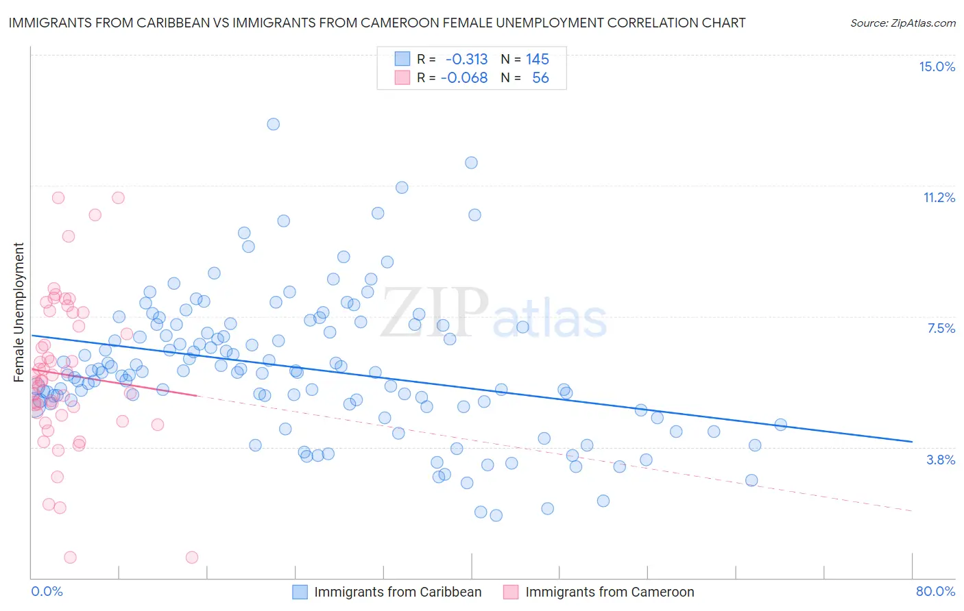 Immigrants from Caribbean vs Immigrants from Cameroon Female Unemployment