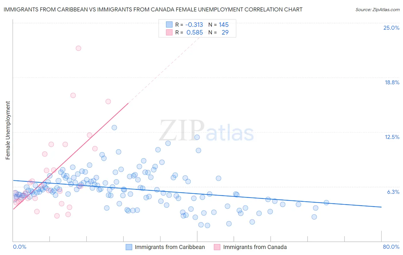 Immigrants from Caribbean vs Immigrants from Canada Female Unemployment