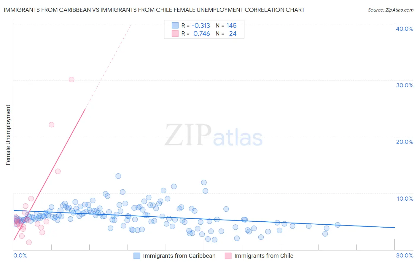 Immigrants from Caribbean vs Immigrants from Chile Female Unemployment