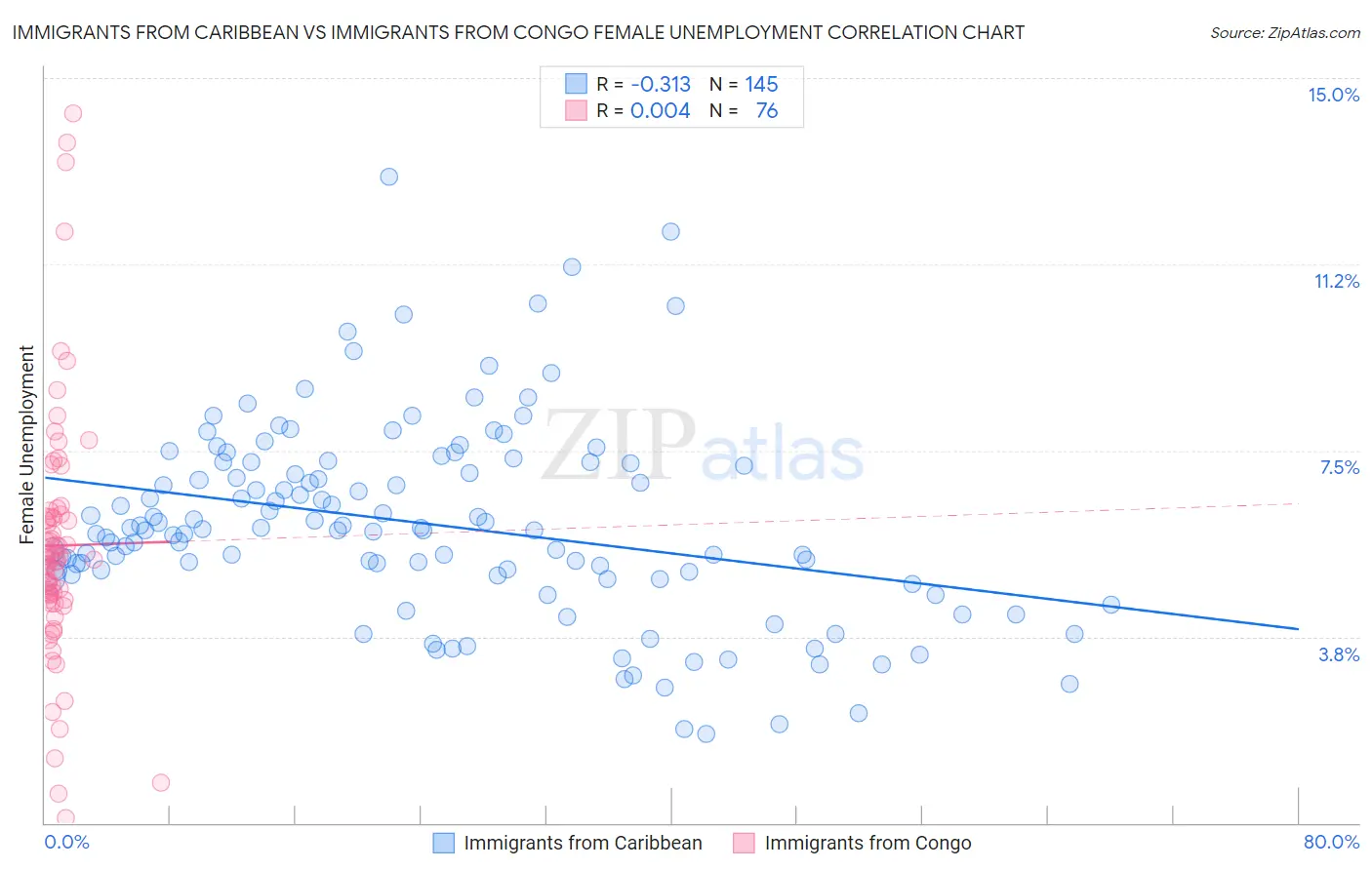 Immigrants from Caribbean vs Immigrants from Congo Female Unemployment