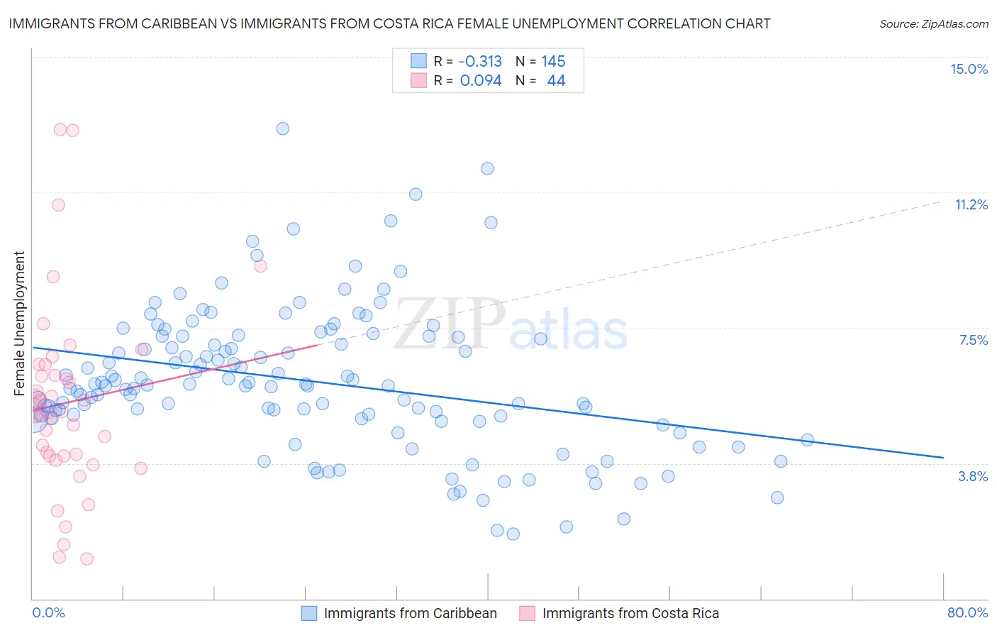 Immigrants from Caribbean vs Immigrants from Costa Rica Female Unemployment