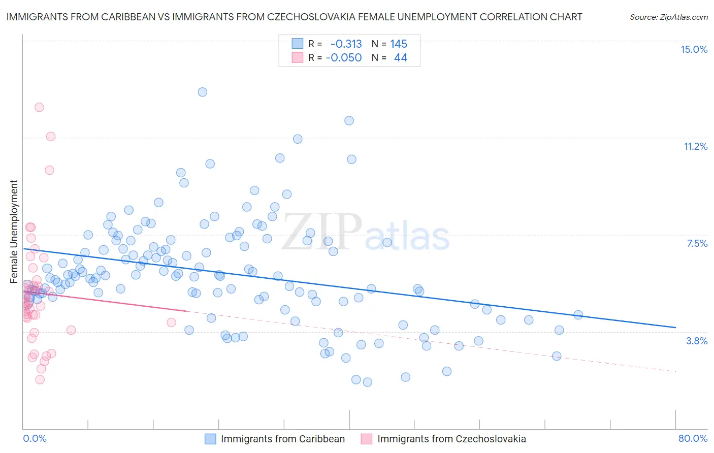 Immigrants from Caribbean vs Immigrants from Czechoslovakia Female Unemployment