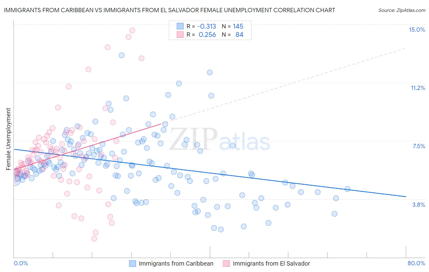 Immigrants from Caribbean vs Immigrants from El Salvador Female Unemployment