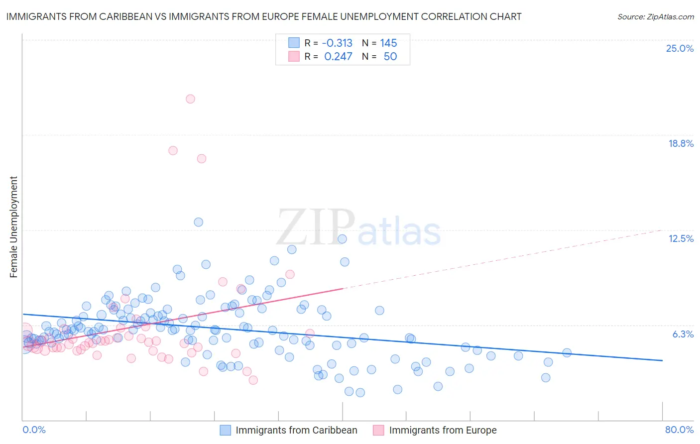 Immigrants from Caribbean vs Immigrants from Europe Female Unemployment