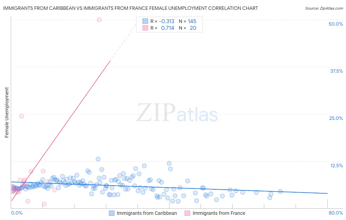 Immigrants from Caribbean vs Immigrants from France Female Unemployment