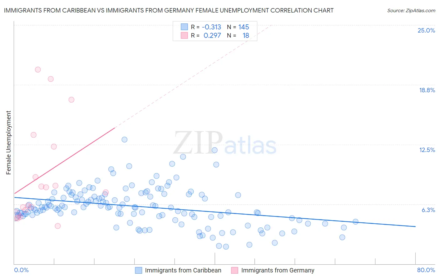 Immigrants from Caribbean vs Immigrants from Germany Female Unemployment