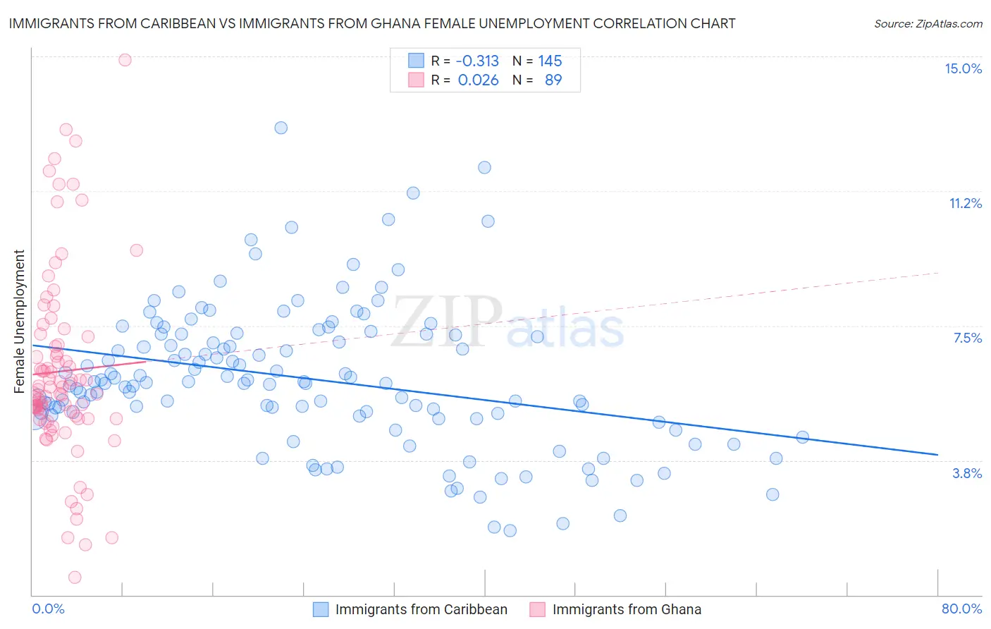 Immigrants from Caribbean vs Immigrants from Ghana Female Unemployment