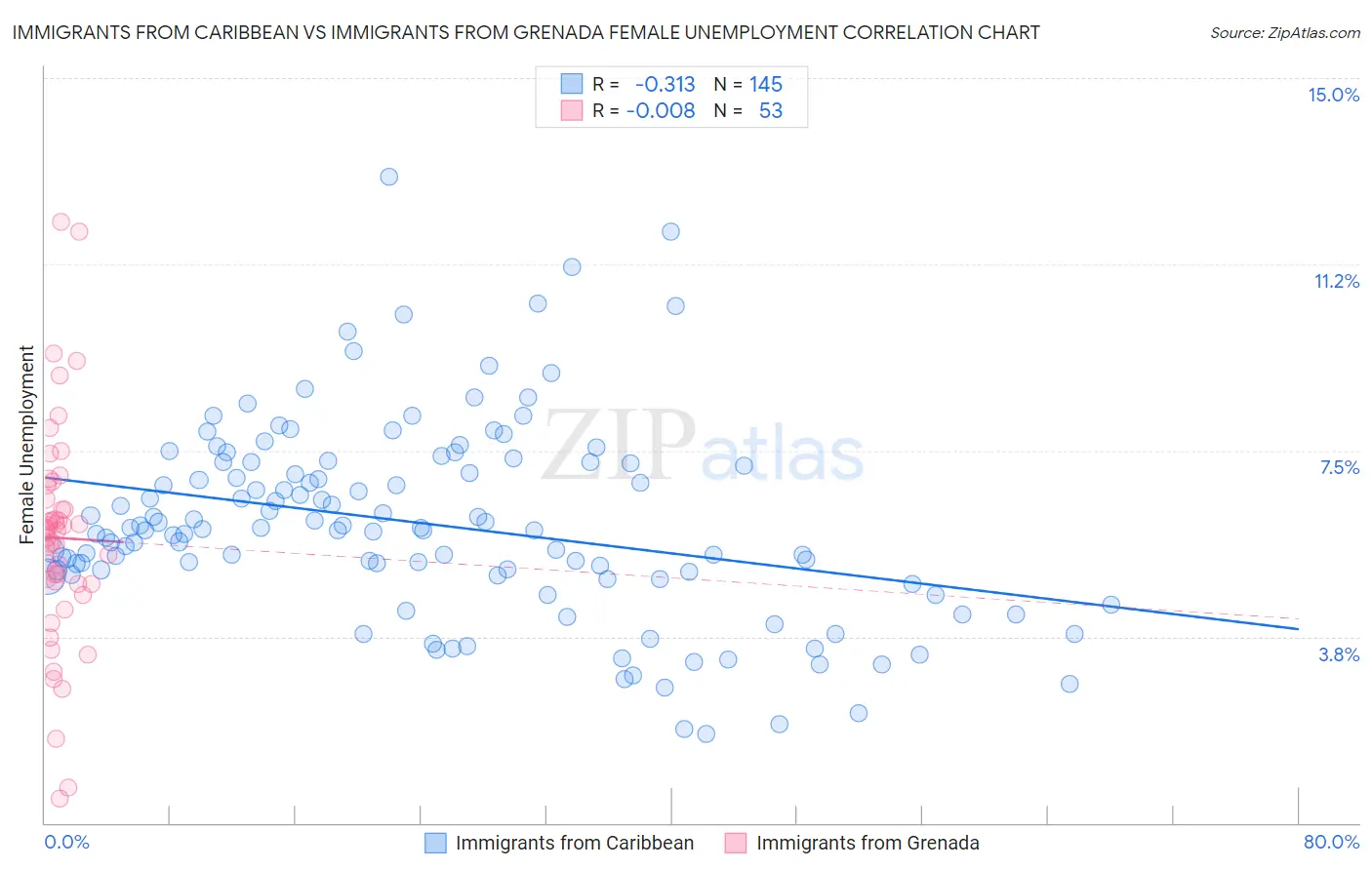 Immigrants from Caribbean vs Immigrants from Grenada Female Unemployment
