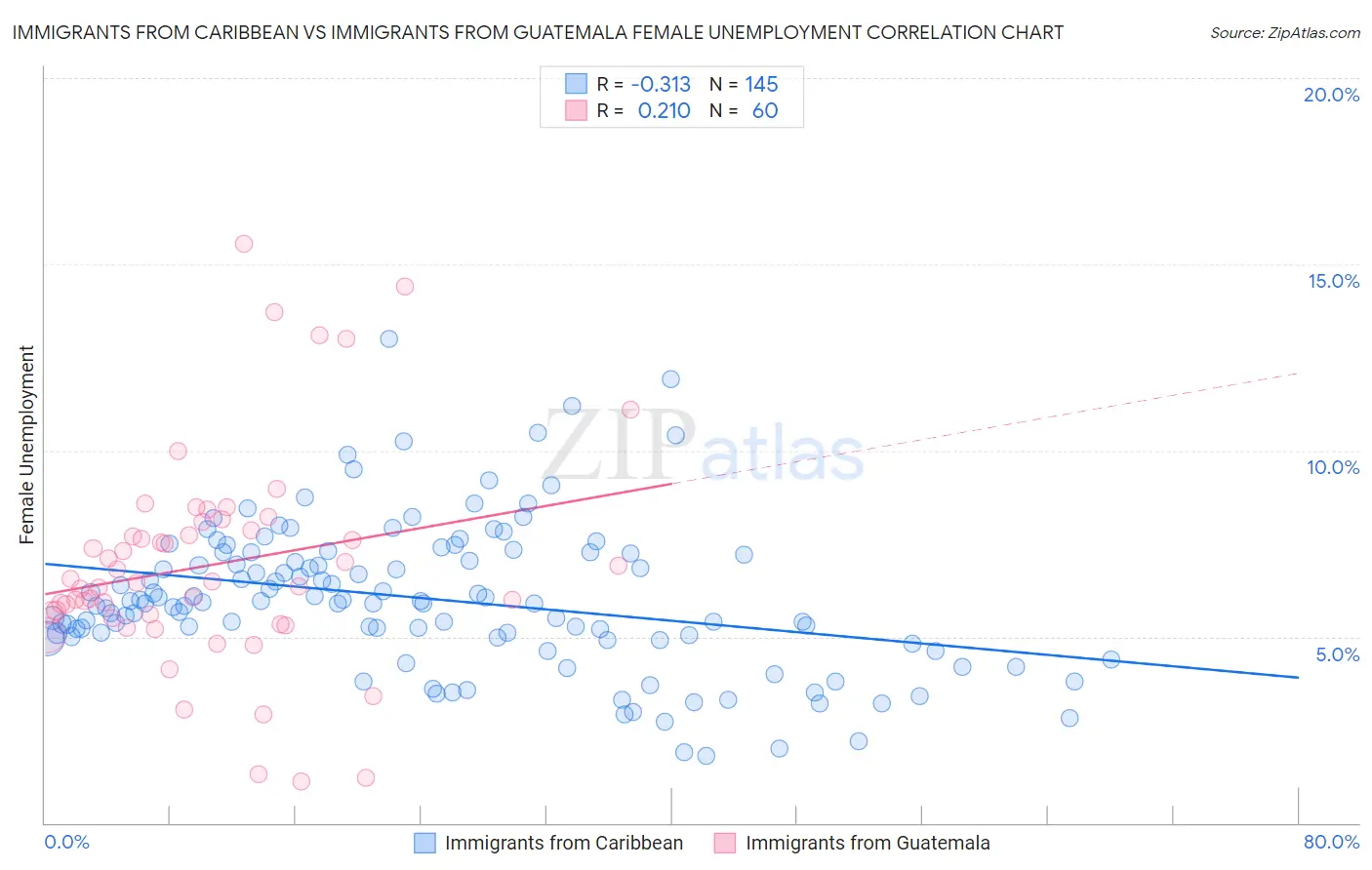 Immigrants from Caribbean vs Immigrants from Guatemala Female Unemployment
