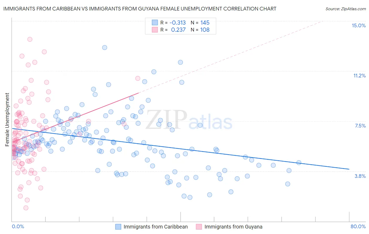 Immigrants from Caribbean vs Immigrants from Guyana Female Unemployment