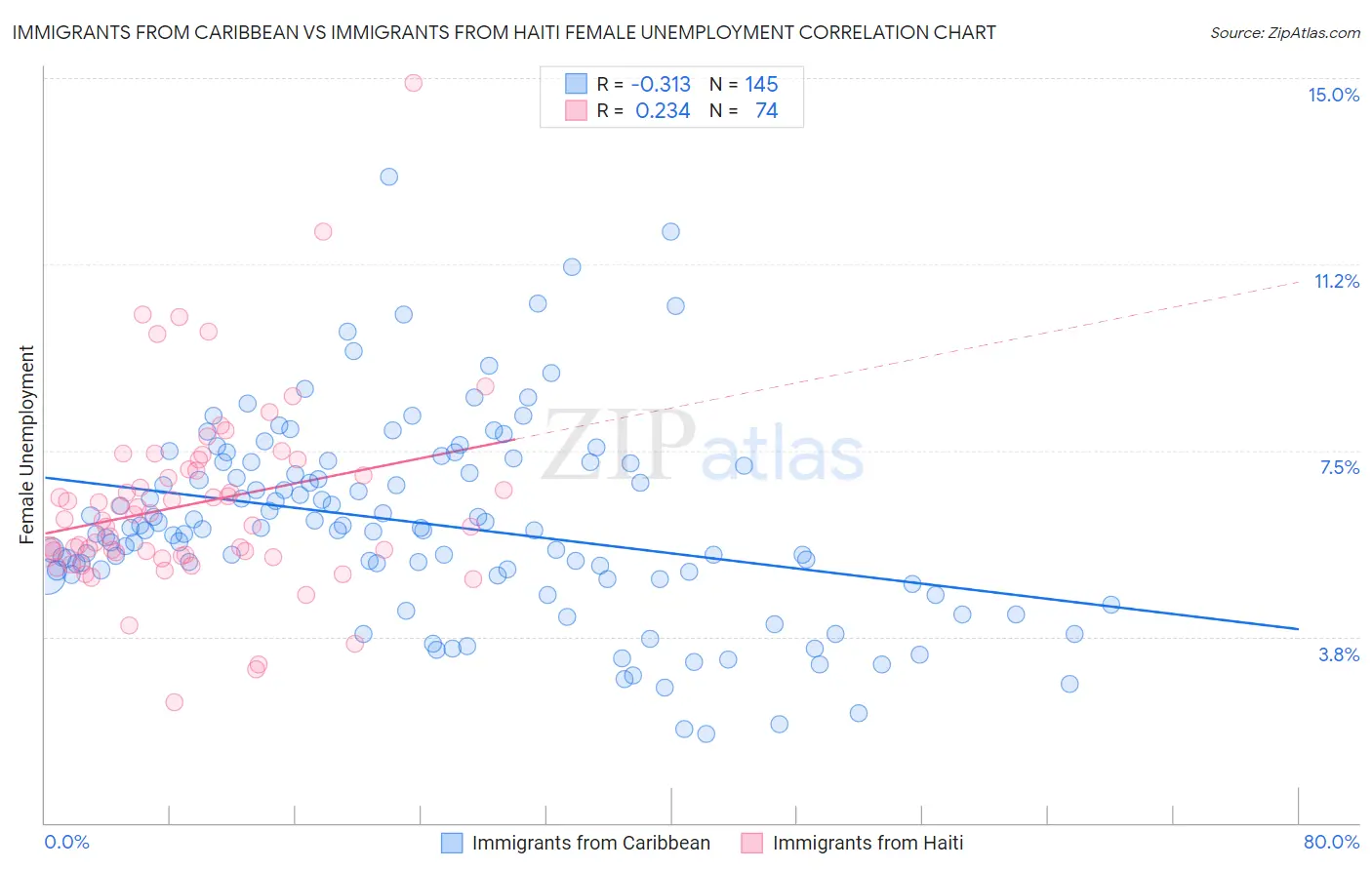 Immigrants from Caribbean vs Immigrants from Haiti Female Unemployment