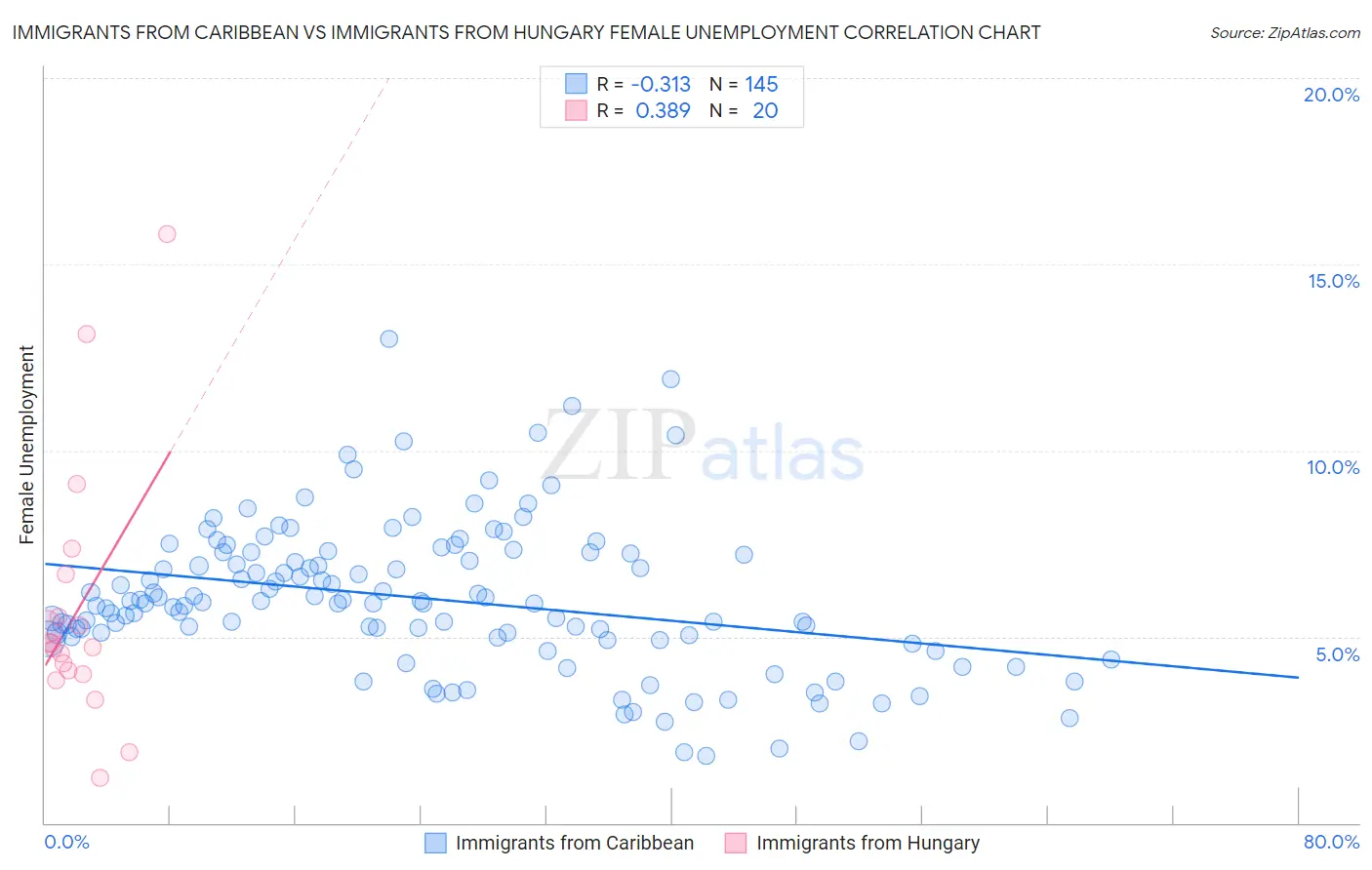 Immigrants from Caribbean vs Immigrants from Hungary Female Unemployment