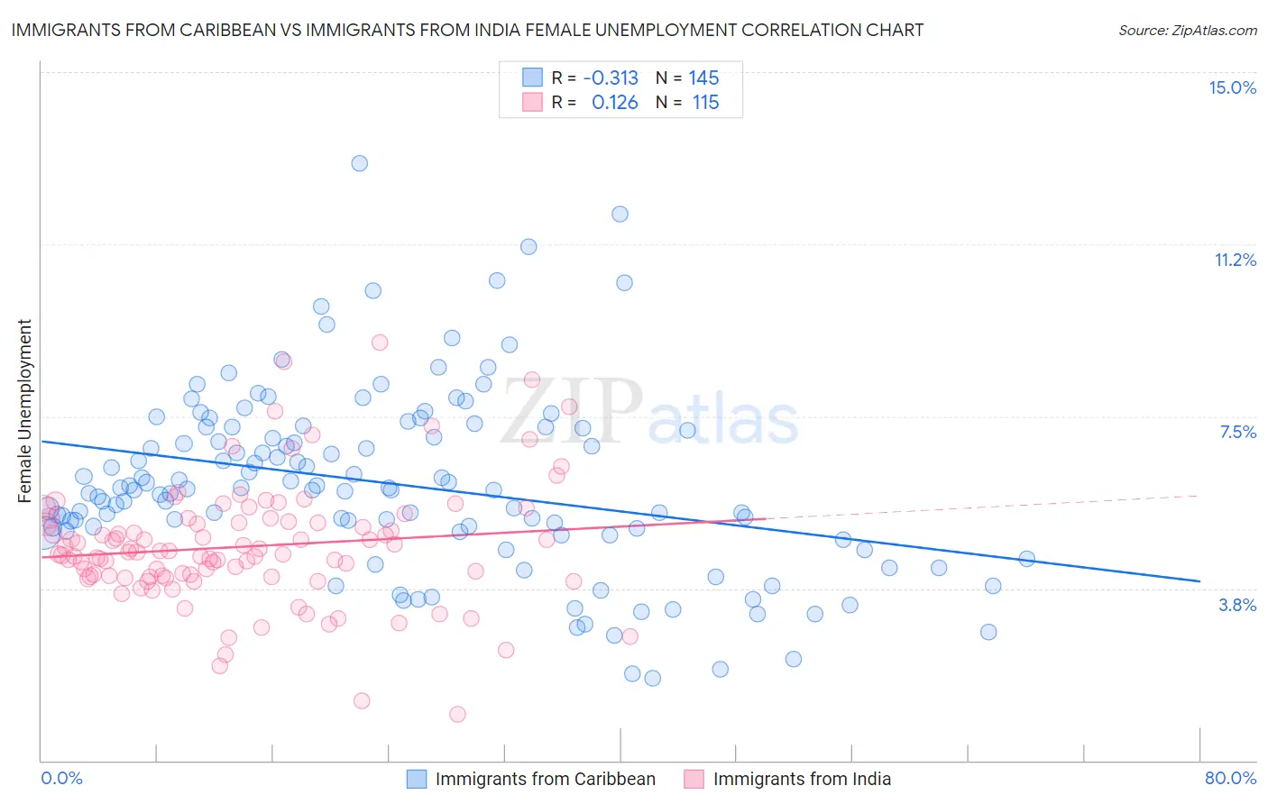 Immigrants from Caribbean vs Immigrants from India Female Unemployment