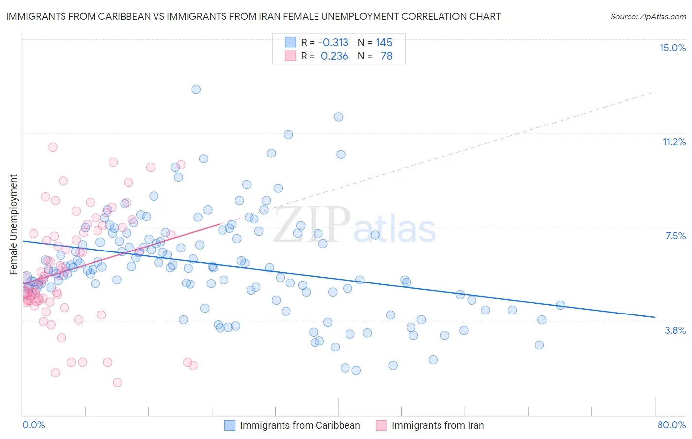 Immigrants from Caribbean vs Immigrants from Iran Female Unemployment