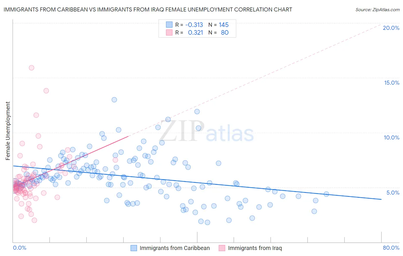 Immigrants from Caribbean vs Immigrants from Iraq Female Unemployment