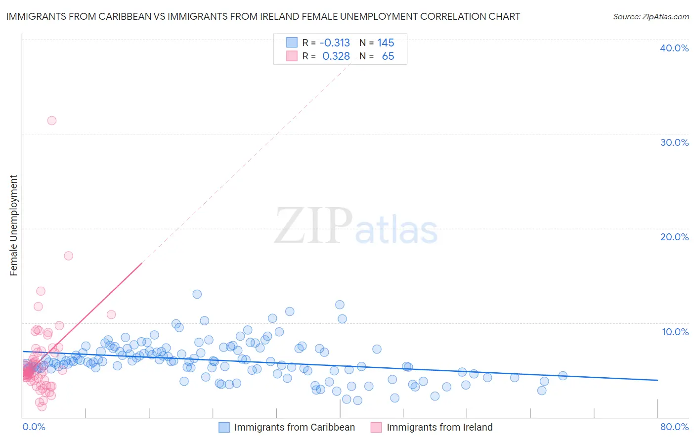 Immigrants from Caribbean vs Immigrants from Ireland Female Unemployment