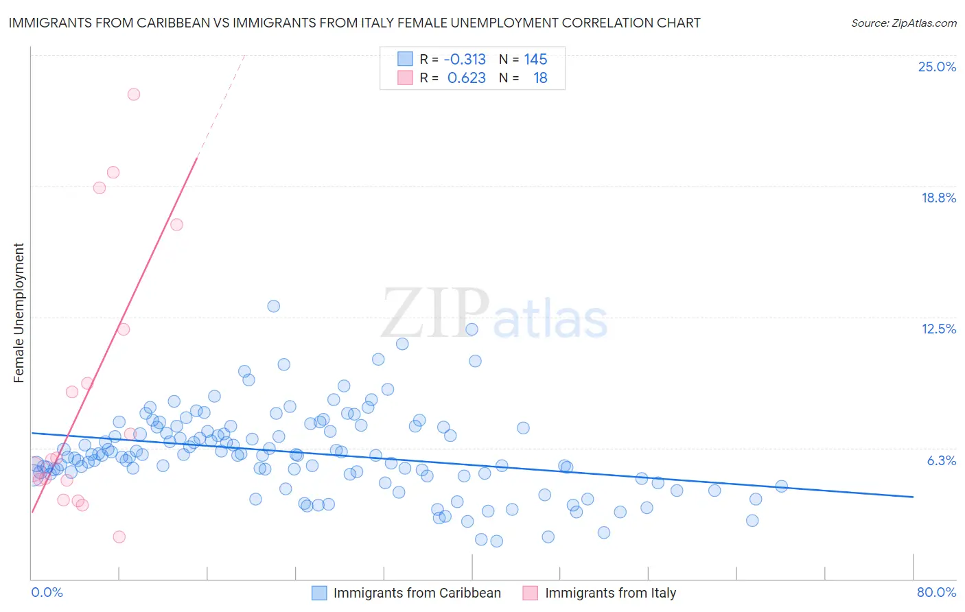 Immigrants from Caribbean vs Immigrants from Italy Female Unemployment