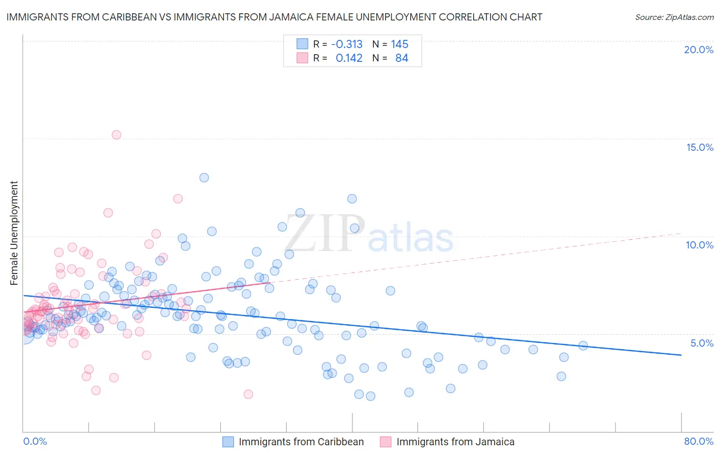 Immigrants from Caribbean vs Immigrants from Jamaica Female Unemployment