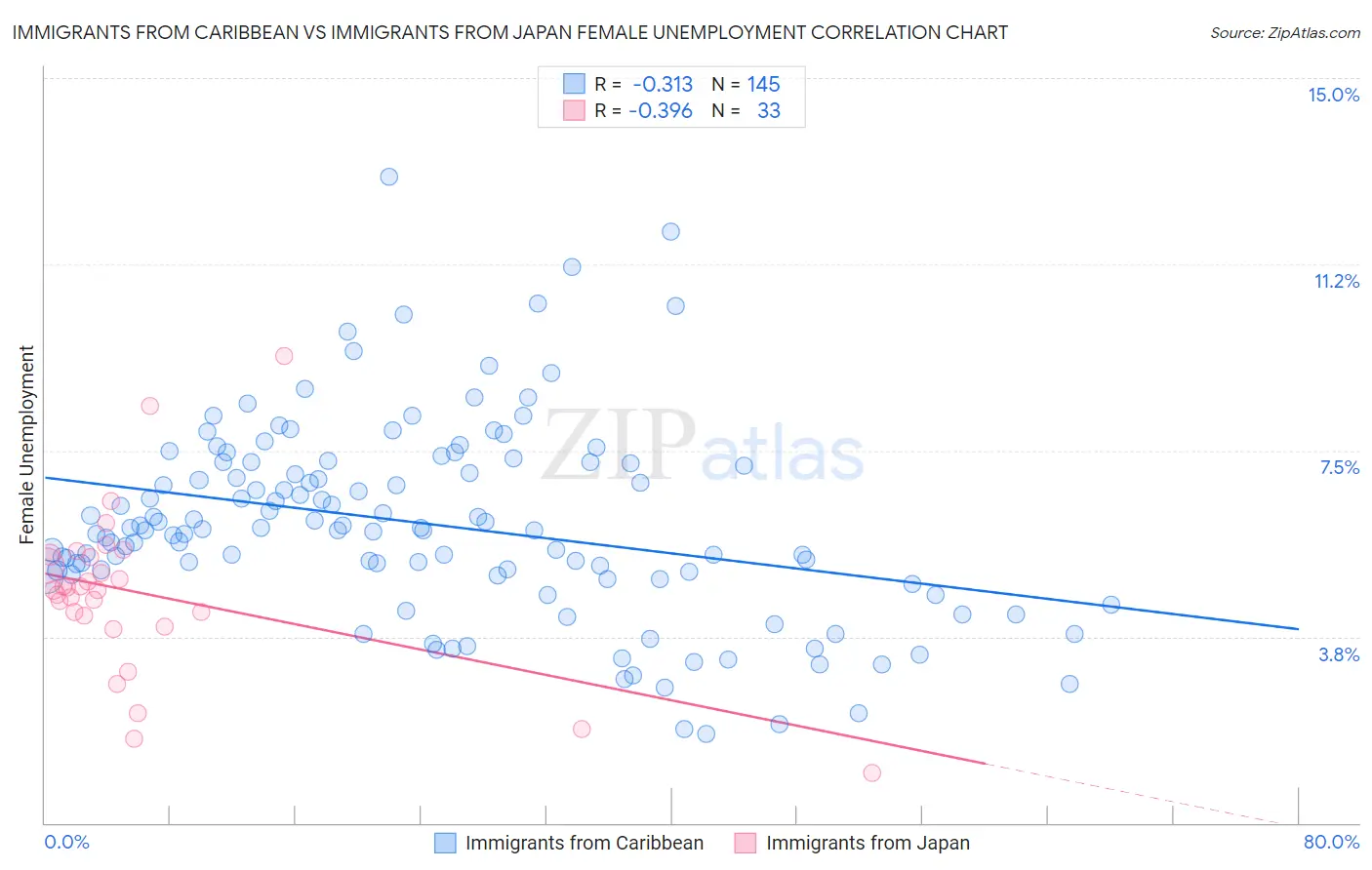 Immigrants from Caribbean vs Immigrants from Japan Female Unemployment