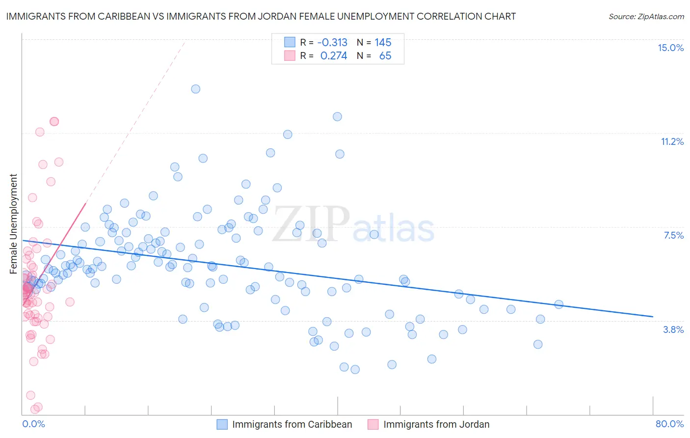 Immigrants from Caribbean vs Immigrants from Jordan Female Unemployment