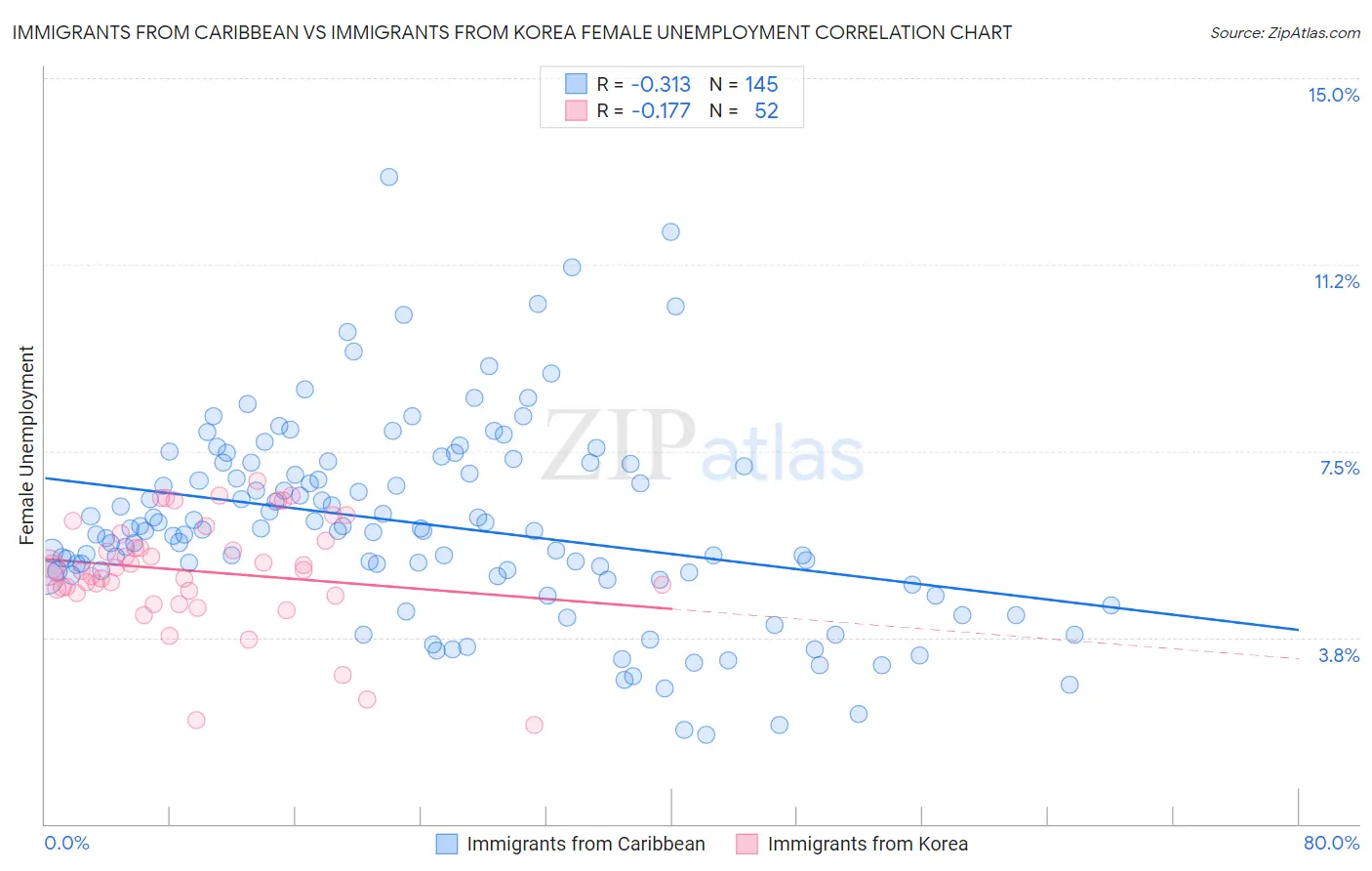 Immigrants from Caribbean vs Immigrants from Korea Female Unemployment