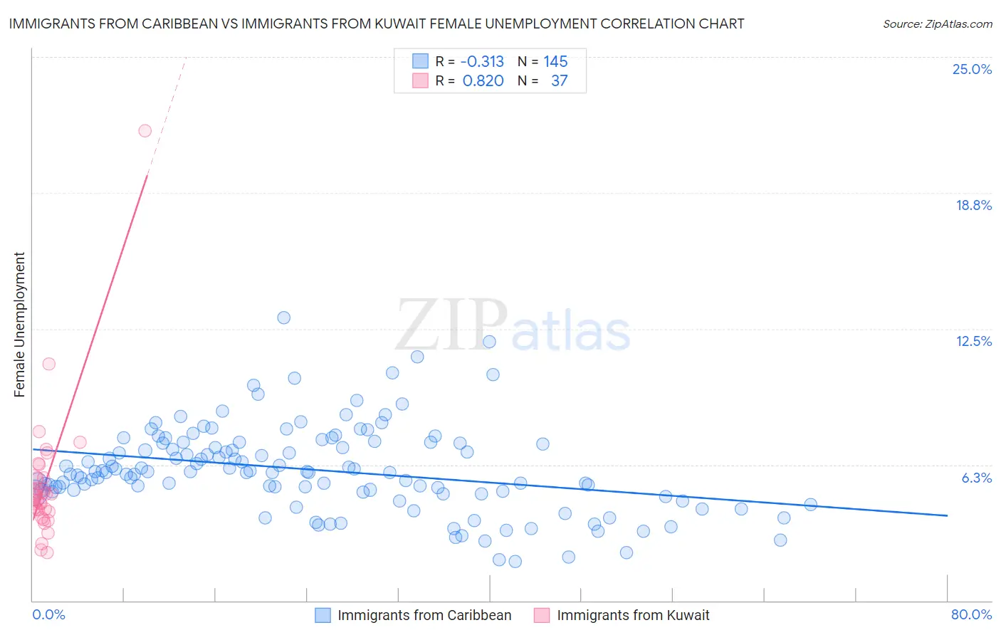 Immigrants from Caribbean vs Immigrants from Kuwait Female Unemployment